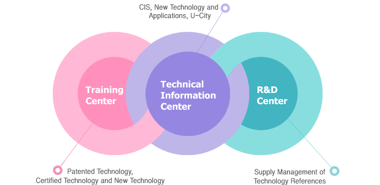 Training Center-특허, 인증기술, 신기술개발 기술고도화 및 표준화 Technical Infirmation Center-CIS, 응용 및 신기술, U-city R&D Center-기술자료 및 신기술정보의 보금관리