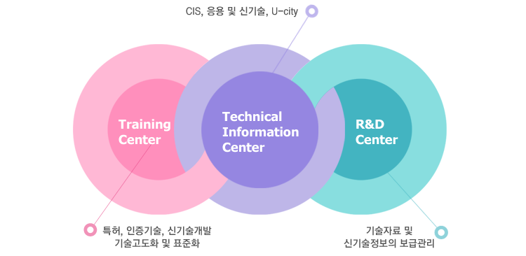 Training Center-특허, 인증기술, 신기술개발 기술고도화 및 표준화 Technical Infirmation Center-CIS, 응용 및 신기술, U-city R&D Center-기술자료 및 신기술정보의 보금관리